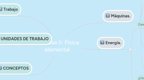 Mind Map: Ciencias II: Física elemental