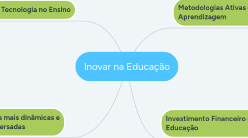 Mind Map: Inovar na Educação