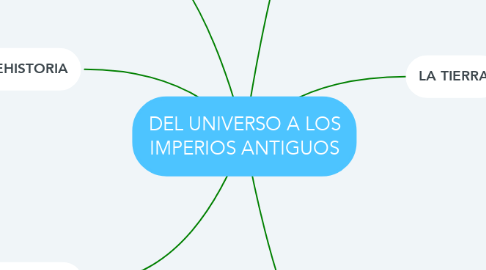 Mind Map: DEL UNIVERSO A LOS IMPERIOS ANTIGUOS