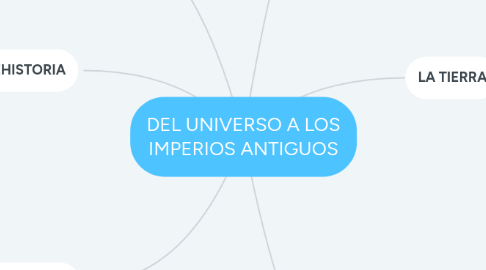 Mind Map: DEL UNIVERSO A LOS IMPERIOS ANTIGUOS