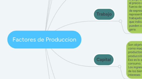 Mind Map: Factores de Produccion