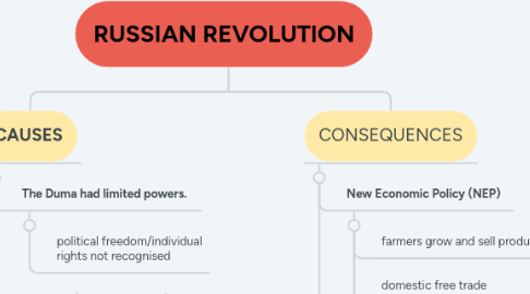 Mind Map: RUSSIAN REVOLUTION
