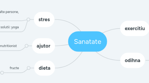 Mind Map: Sanatate