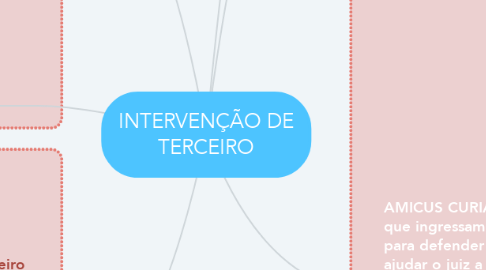 Mind Map: INTERVENÇÃO DE TERCEIRO