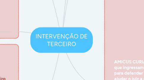 Mind Map: INTERVENÇÃO DE TERCEIRO