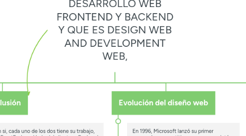 Mind Map: DESARROLLO WEB FRONTEND Y BACKEND Y QUE ES DESIGN WEB AND DEVELOPMENT WEB,