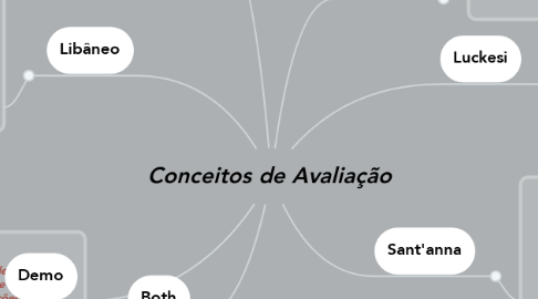 Mind Map: Conceitos de Avaliação