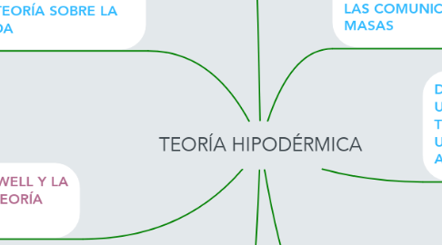 Mind Map: TEORÍA HIPODÉRMICA