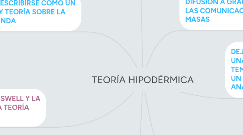 Mind Map: TEORÍA HIPODÉRMICA