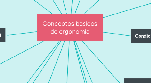 Mind Map: Conceptos basicos de ergonomia