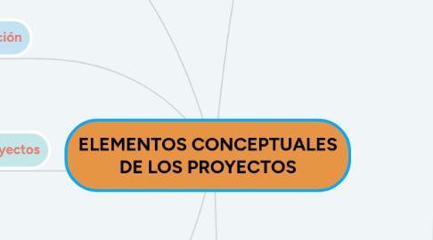 Mind Map: ELEMENTOS CONCEPTUALES DE LOS PROYECTOS