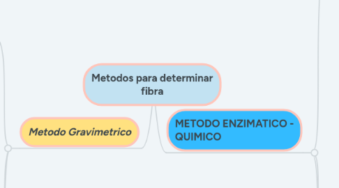 Mind Map: Metodos para determinar fibra