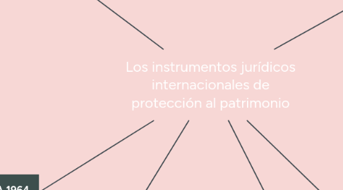 Mind Map: Los instrumentos jurídicos internacionales de protección al patrimonio