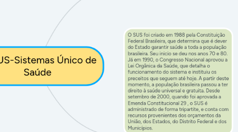 Mind Map: SUS-Sistemas Único de Saúde