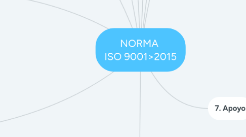 Mind Map: NORMA ISO 9001>2015