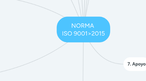 Mind Map: NORMA  ISO 9001>2015