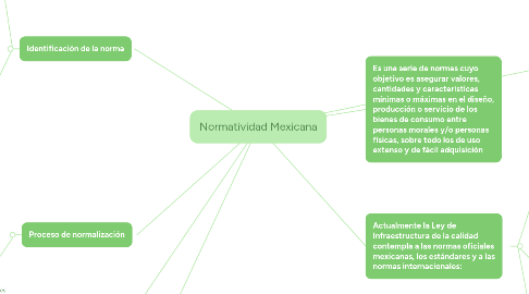 Mind Map: ADMINISTRACIÓN