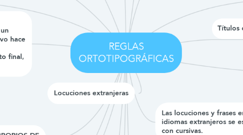 Mind Map: REGLAS ORTOTIPOGRÁFICAS