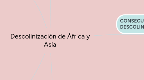 Mind Map: Descolinización de África y Asia