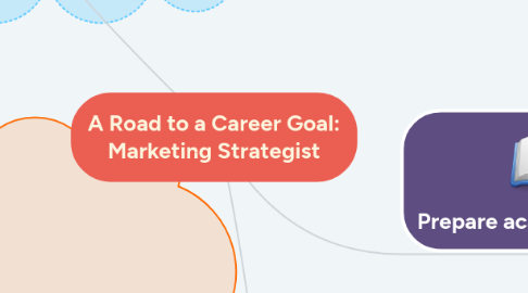 Mind Map: A Road to a Career Goal: Marketing Strategist