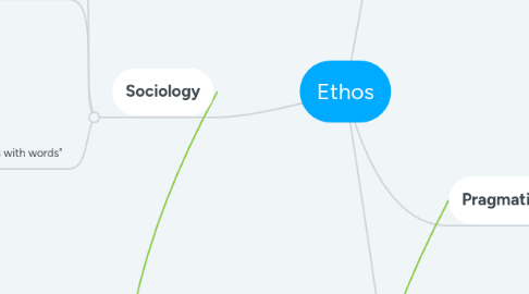 Mind Map: Ethos