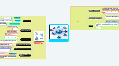 Mind Map: PROTOCOLOS DE REDES MESH