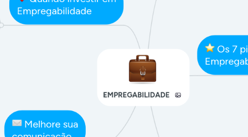 Mind Map: EMPREGABILIDADE