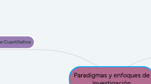 Mind Map: Paradigmas y enfoques de investigación