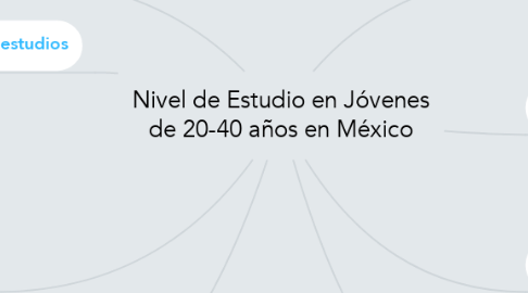 Mind Map: Nivel de Estudio en Jóvenes de 20-40 años en México