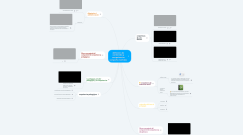 Mind Map: definición de contenidos y competencias comporta mentales