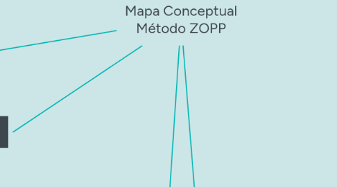 Mind Map: Mapa Conceptual Método ZOPP