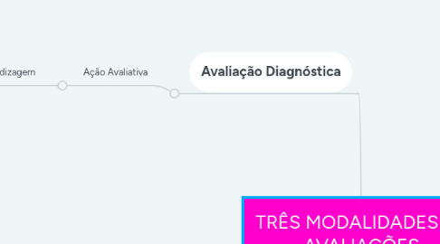 Mind Map: TRÊS MODALIDADES DE AVALIAÇÕES