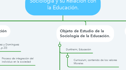 Mind Map: Sociología y su Relación con la Educación.