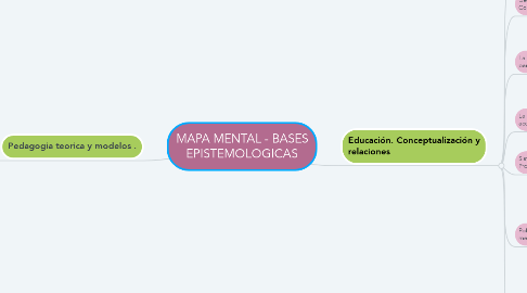 Mind Map: MAPA MENTAL - BASES EPISTEMOLOGICAS