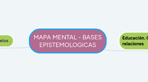 Mind Map: MAPA MENTAL - BASES EPISTEMOLOGICAS