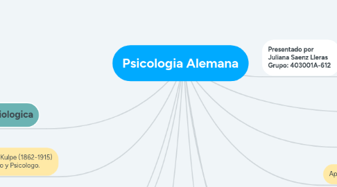 Mind Map: Psicologia Alemana