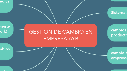 Mind Map: GESTIÓN DE CAMBIO EN EMPRESA AYB