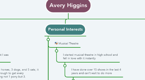 Mind Map: Avery Higgins