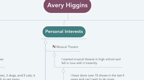 Mind Map: Avery Higgins