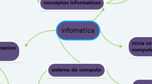 Mind Map: infomatica
