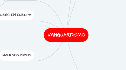Mind Map: VANGUARDISMO