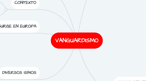 Mind Map: VANGUARDISMO