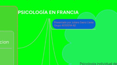 Mind Map: PSICOLOGÍA EN FRANCIA