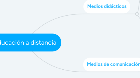 Mind Map: Educación a distancia