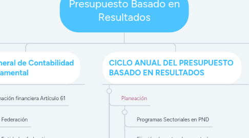 Mind Map: Presupuesto Basado en Resultados