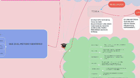 Mind Map: METODO CIENTIFICO