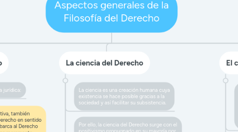 Mind Map: Aspectos generales de la Filosofía del Derecho