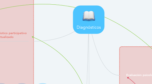 Mind Map: Diagnósticos