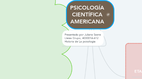 Mind Map: PSICOLOGÍA CIENTÍFICA AMERICANA