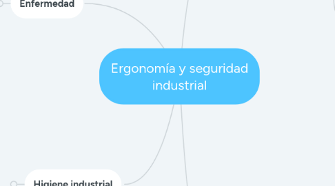 Mind Map: Ergonomía y seguridad industrial